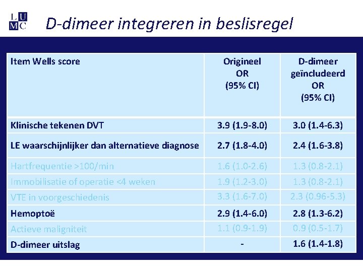 D-dimeer integreren in beslisregel Item Wells score Origineel OR (95% CI) D-dimeer geïncludeerd OR