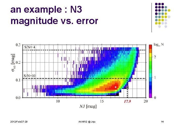 an example : N 3 magnitude vs. error 2012/Feb/27 -29 AKARI 2 @ Jeju an example : N 3 magnitude vs. error 2012/Feb/27 -29 AKARI 2 @ Jeju