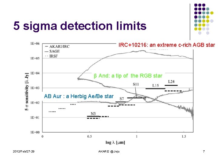 5 sigma detection limits IRC+10216: an extreme c-rich AGB star β And: a tip 5 sigma detection limits IRC+10216: an extreme c-rich AGB star β And: a tip