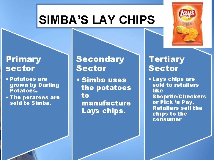 SIMBA’S LAY CHIPS Primary sector Secondary Sector Tertiary Sector • Potatoes are grown by