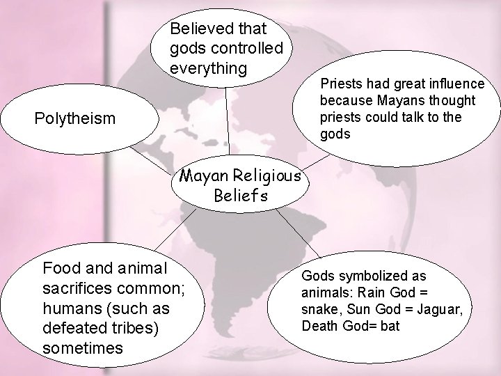 Believed that gods controlled everything Polytheism Priests had great influence because Mayans thought priests Believed that gods controlled everything Polytheism Priests had great influence because Mayans thought priests