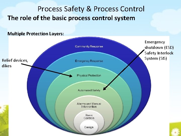 Process Safety & Process Control The role of the basic process control system Multiple