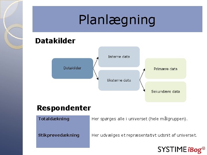 Planlægning Datakilder Respondenter Totaldækning Her spørges alle i universet (hele målgruppen). Stikprøvedækning Her udvælges