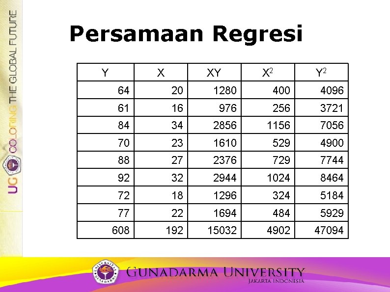 Persamaan Regresi Y X XY X 2 Y 2 64 20 1280 4096 61