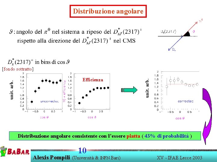 Distribuzione angolare unit. arb. Efficienza unit. arb. [fondo sottratto] Distribuzione angolare consistente con l’essere