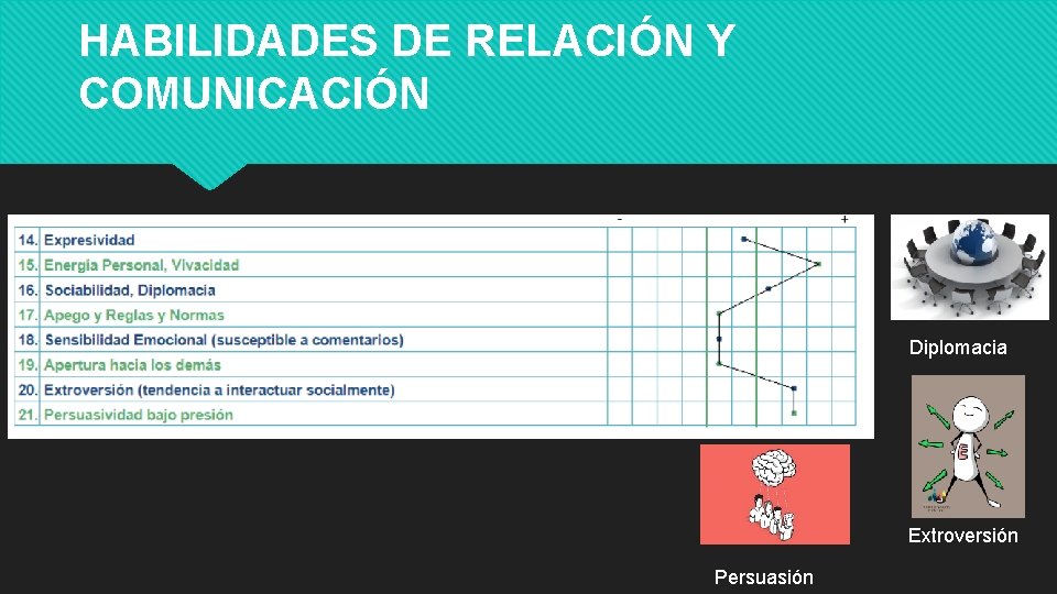 HABILIDADES DE RELACIÓN Y COMUNICACIÓN Diplomacia Extroversión Persuasión HABILIDADES DE RELACIÓN Y COMUNICACIÓN Diplomacia Extroversión Persuasión