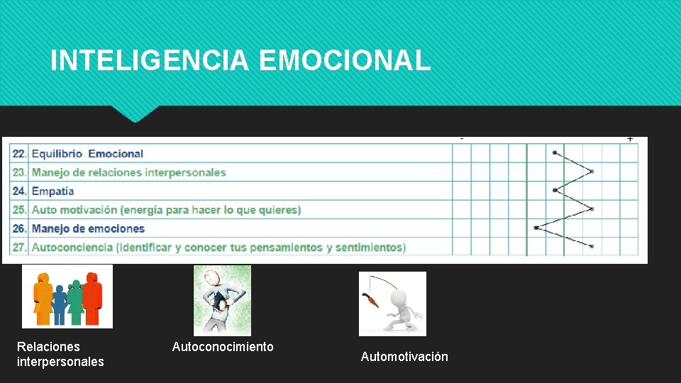 INTELIGENCIA EMOCIONAL Relaciones interpersonales Autoconocimiento Automotivación INTELIGENCIA EMOCIONAL Relaciones interpersonales Autoconocimiento Automotivación