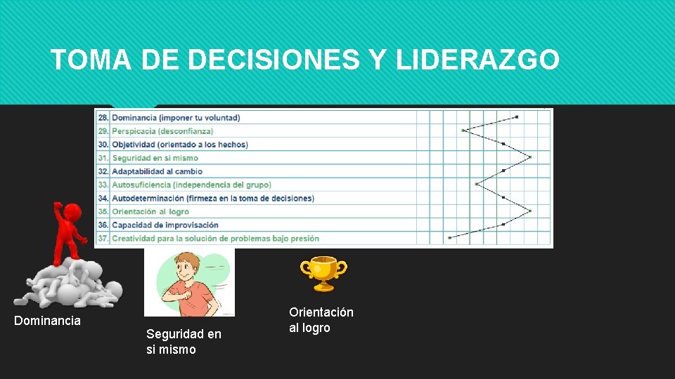 TOMA DE DECISIONES Y LIDERAZGO Dominancia Seguridad en si mismo Orientación al logro TOMA DE DECISIONES Y LIDERAZGO Dominancia Seguridad en si mismo Orientación al logro