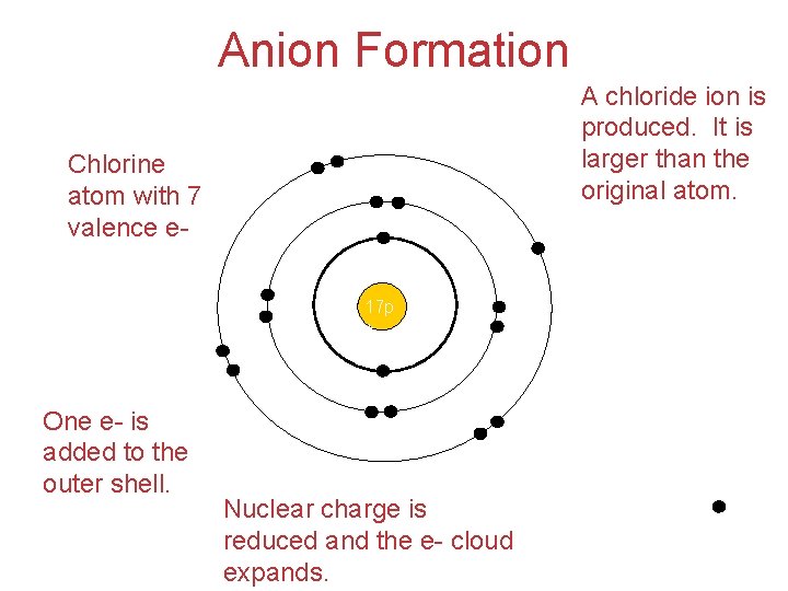 Anion Formation A chloride ion is produced. It is larger than the original atom.