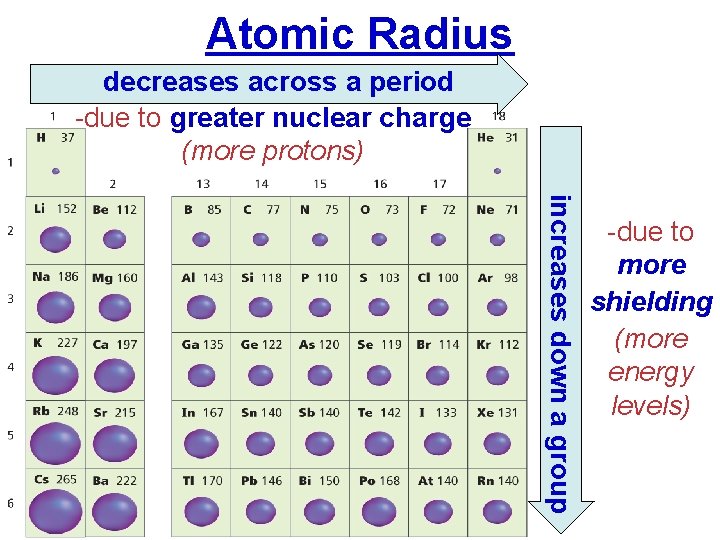 Atomic Radius decreases across a period -due to greater nuclear charge (more protons) increases