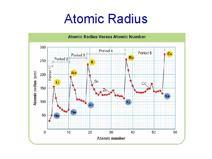 Atomic Radius 