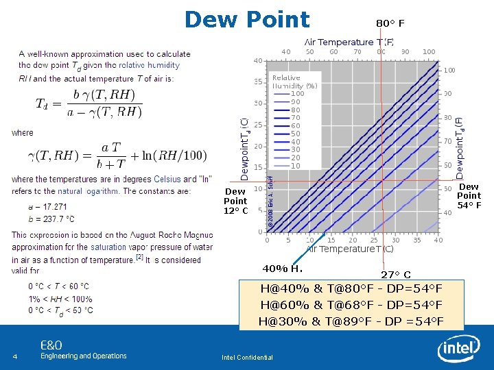 Dew Point 80° F Dew Point 54° F Dew Point 12° C 40% H.