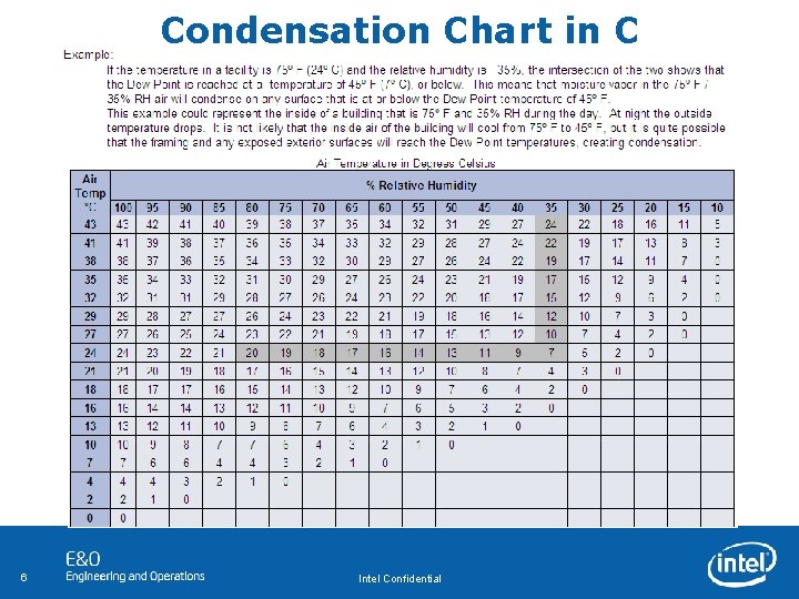 Condensation Chart in C 6 Intel Confidential 