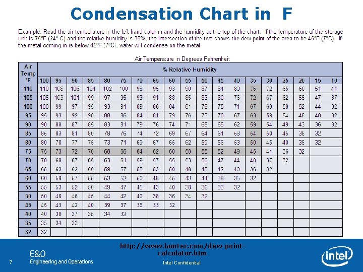 Condensation Chart in F http: //www. lamtec. com/dew-pointcalculator. htm 7 Intel Confidential 