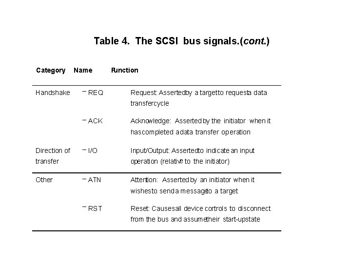 Table 4. The SCSI bus signals. (cont. ) Category Handshake Name – REQ Function