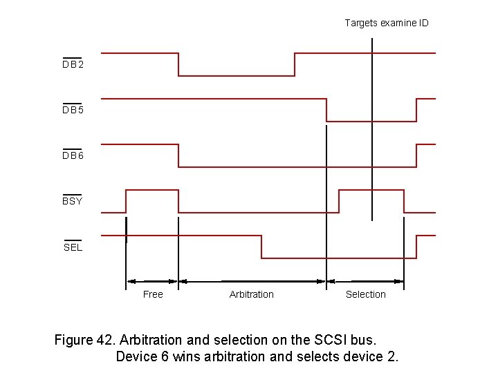 Targets examine ID DB 2 DB 5 DB 6 BSY SEL Free Arbitration Selection