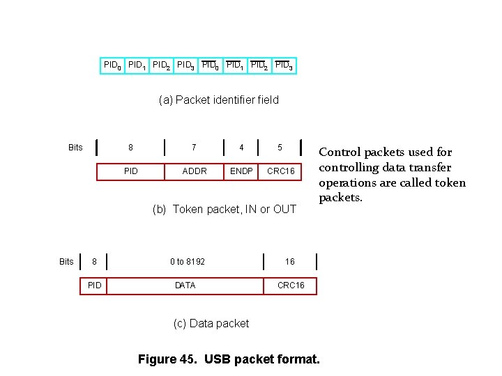 PID 0 PID 1 PID 2 PID 3 (a) Packet identifier field Bits 8