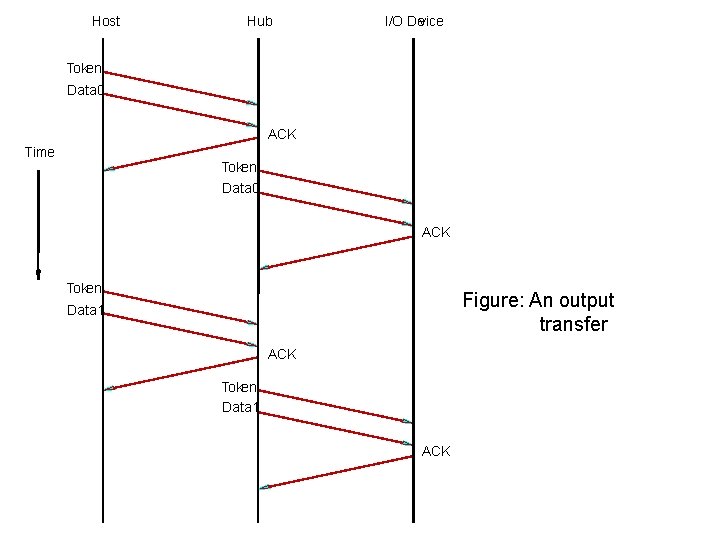 Host Hub I/O Device Token Data 0 ACK Time Token Data 0 ACK Token