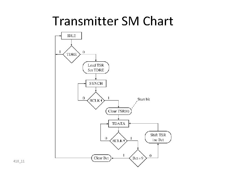 Transmitter SM Chart 418_11 13 