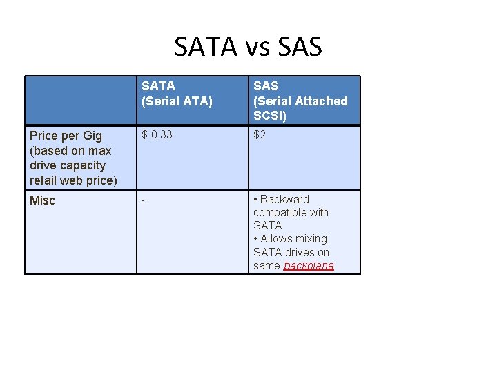 SATA vs SAS SATA (Serial ATA) SAS (Serial Attached SCSI) Price per Gig (based