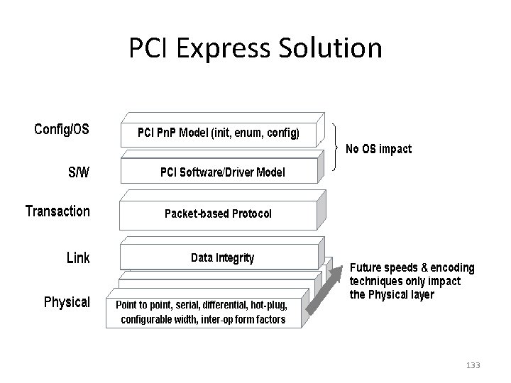PCI Express Solution 133 