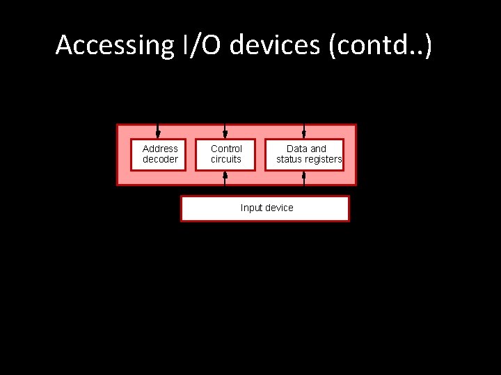Accessing I/O devices (contd. . ) Address lines Bus Data lines Control lines Address