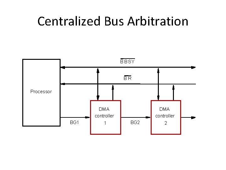 Centralized Bus Arbitration B BSY BR Processor DMA controller BG 1 1 DMA controller