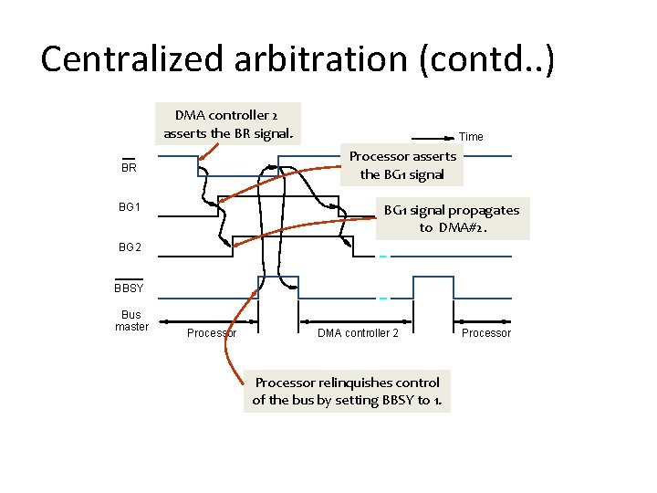 Centralized arbitration (contd. . ) DMA controller 2 asserts the BR signal. Time Processor