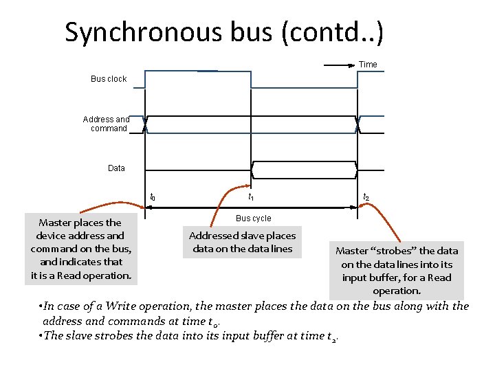 Synchronous bus (contd. . ) Time Bus clock Address and command Data t 0