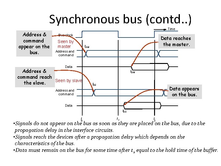 Synchronous bus (contd. . ) Time Address & command appear on the bus. Bus