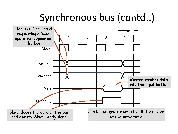 Synchronous bus (contd. . ) Address & command requesting a Read operation appear on