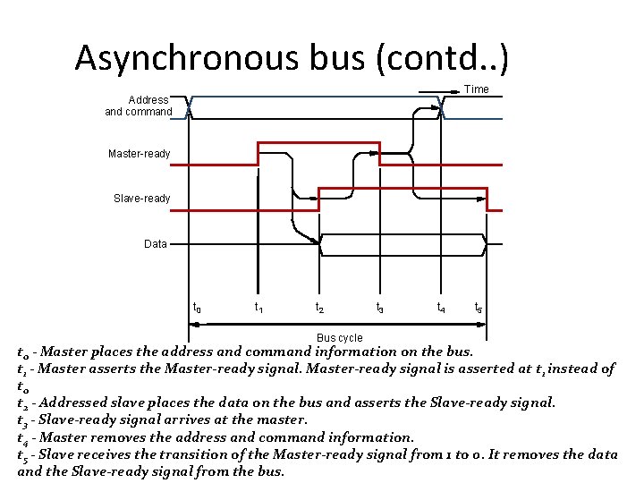 Asynchronous bus (contd. . ) Time Address and command Master-ready Slave-ready Data t 0