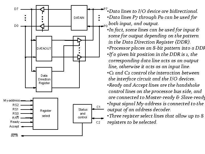 D 7 P 7 DATAIN D 0 DATAOUT Data Direction Register My-address RS 2