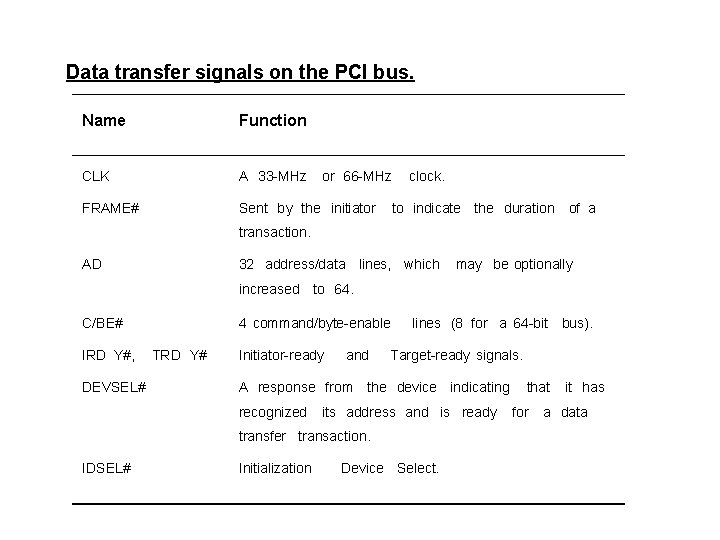 Data transfer signals on the PCI bus. Name Function CLK A 33 -MHz FRAME#