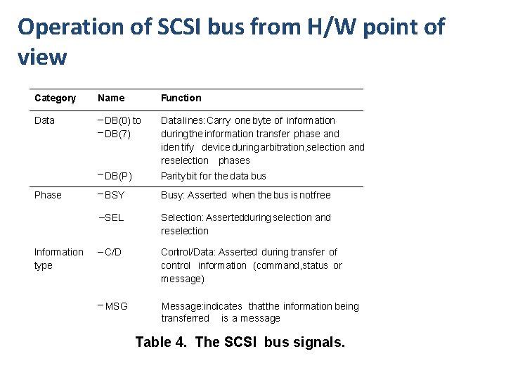 Operation of SCSI bus from H/W point of view Category Name Function Data –
