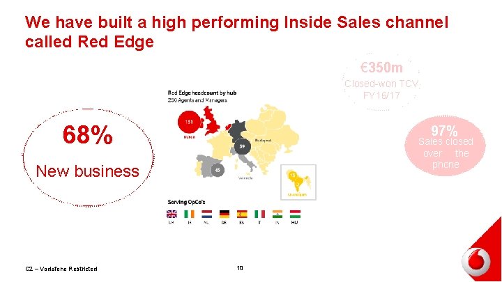 We have built a high performing Inside Sales channel called Red Edge € 350