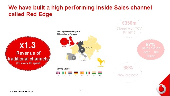 We have built a high performing Inside Sales channel called Red Edge € 350