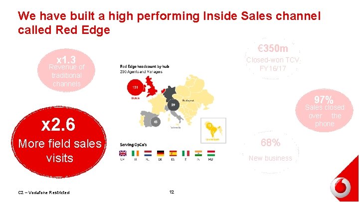 We have built a high performing Inside Sales channel called Red Edge € 350