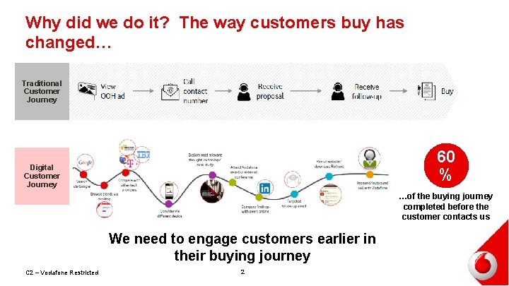 Why did we do it? The way customers buy has changed… Traditional Customer Journey