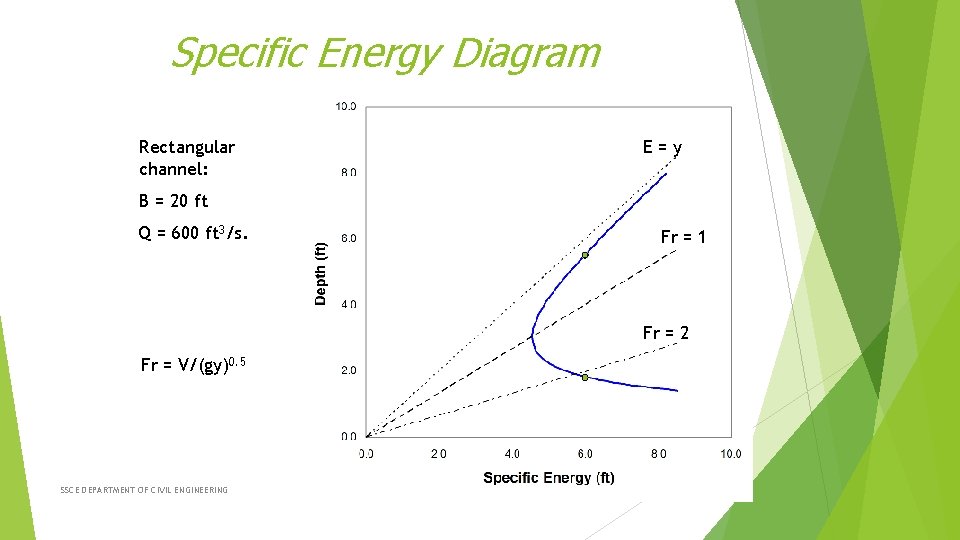 Specific Energy Diagram Rectangular channel: E=y B = 20 ft Q = 600 ft