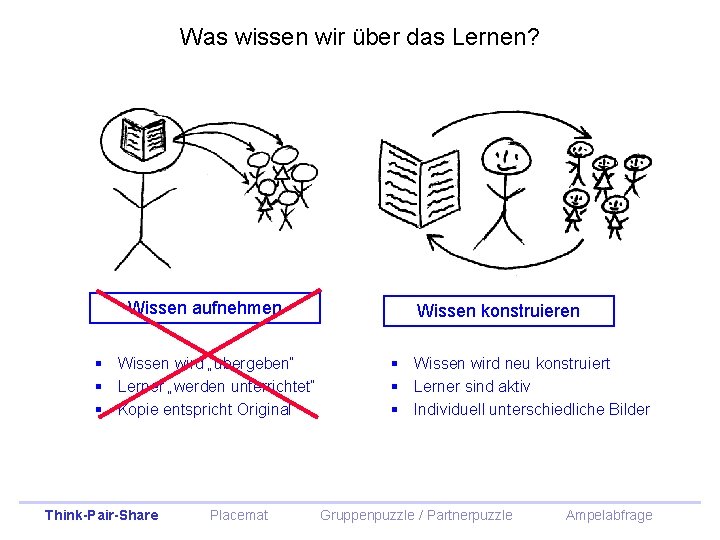 Was wissen wir über das Lernen? Wissen aufnehmen § Wissen wird „übergeben“ § Lerner