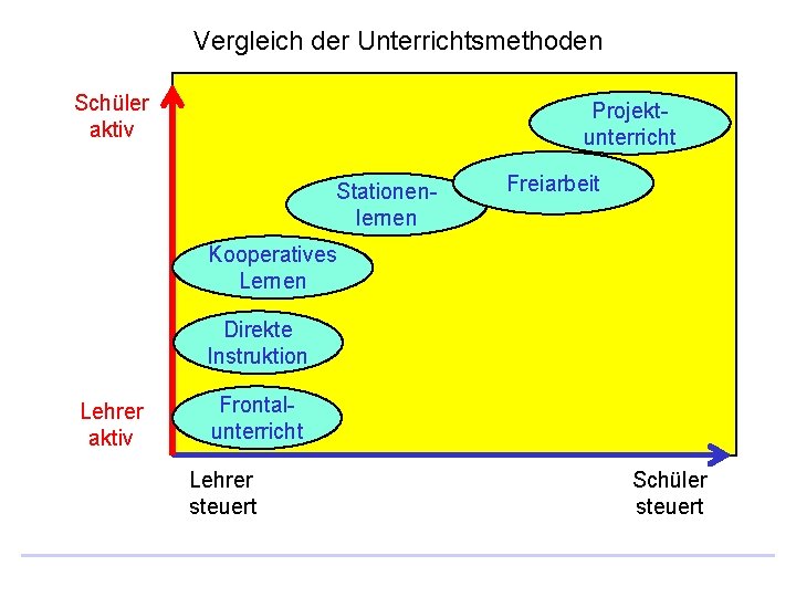 Vergleich der Unterrichtsmethoden Schüler aktiv Projektunterricht Stationenlernen Freiarbeit Kooperatives Lernen Direkte Instruktion Lehrer aktiv