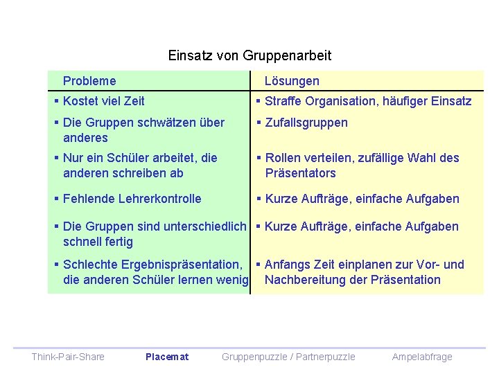 Einsatz von Gruppenarbeit Probleme Lösungen § Kostet viel Zeit § Straffe Organisation, häufiger Einsatz