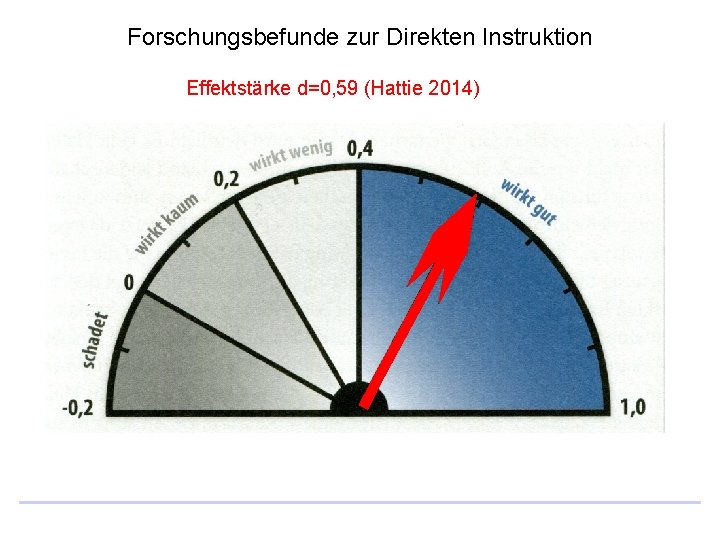 Forschungsbefunde zur Direkten Instruktion Effektstärke d=0, 59 (Hattie 2014) 