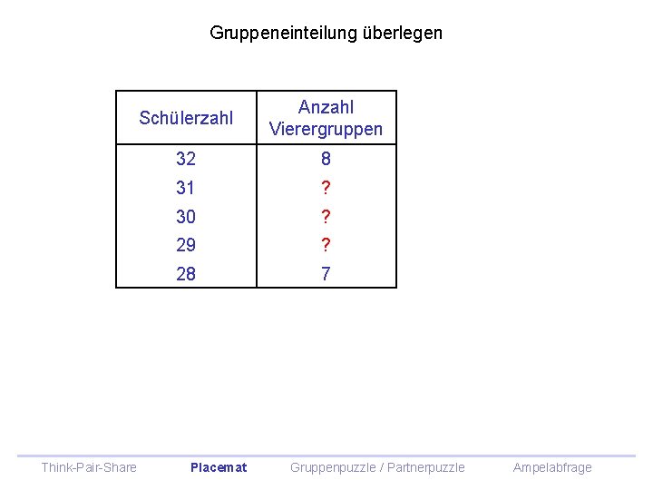 Gruppeneinteilung überlegen Think-Pair-Share Schülerzahl Anzahl Vierergruppen 32 8 31 ? 30 ? 29 ?