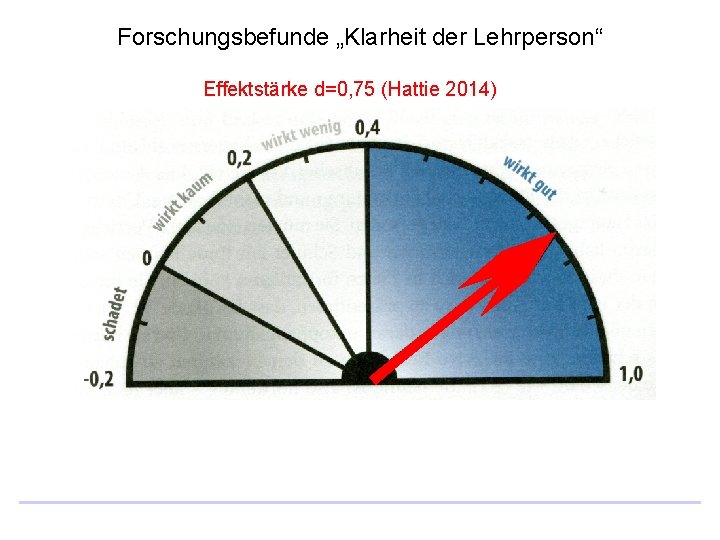 Forschungsbefunde „Klarheit der Lehrperson“ Effektstärke d=0, 75 (Hattie 2014) 