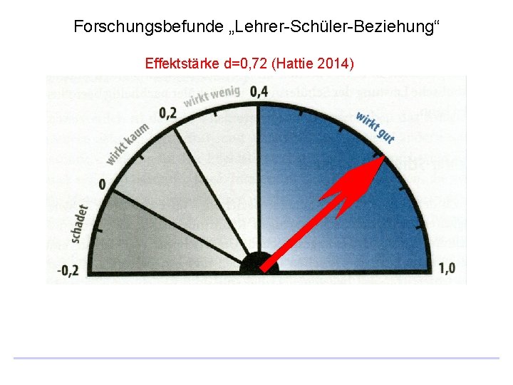 Forschungsbefunde „Lehrer-Schüler-Beziehung“ Effektstärke d=0, 72 (Hattie 2014) 