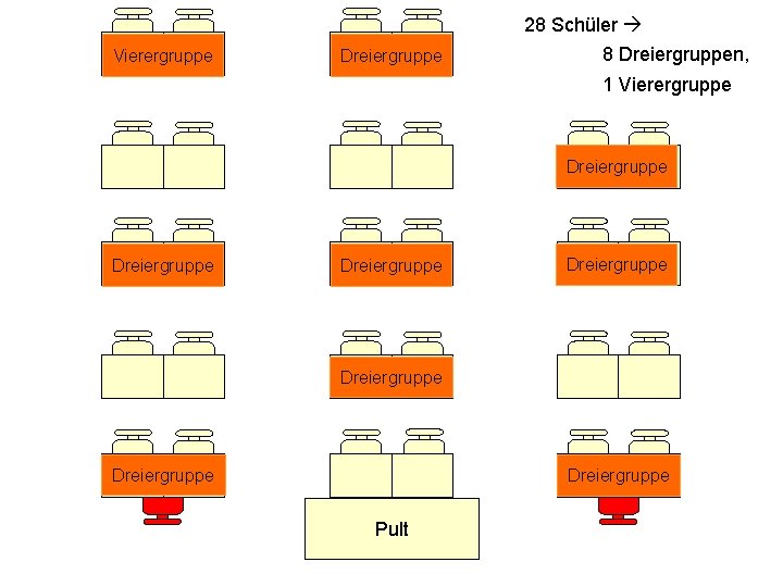 28 Schüler Vierergruppe Dreiergruppe 8 Dreiergruppen, 1 Vierergruppe Dreiergruppe Dreiergruppe Pult 