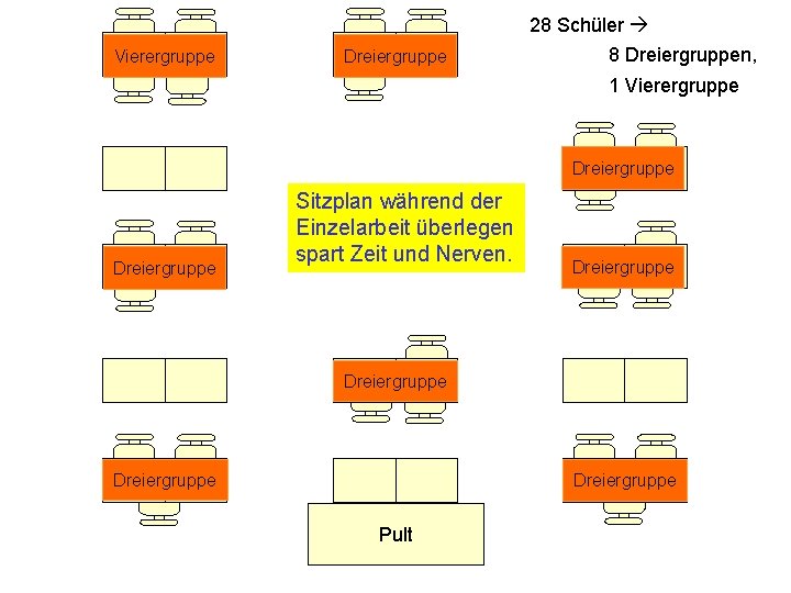 28 Schüler Vierergruppe Dreiergruppe 8 Dreiergruppen, 1 Vierergruppe Dreiergruppe Sitzplan während der Einzelarbeit überlegen