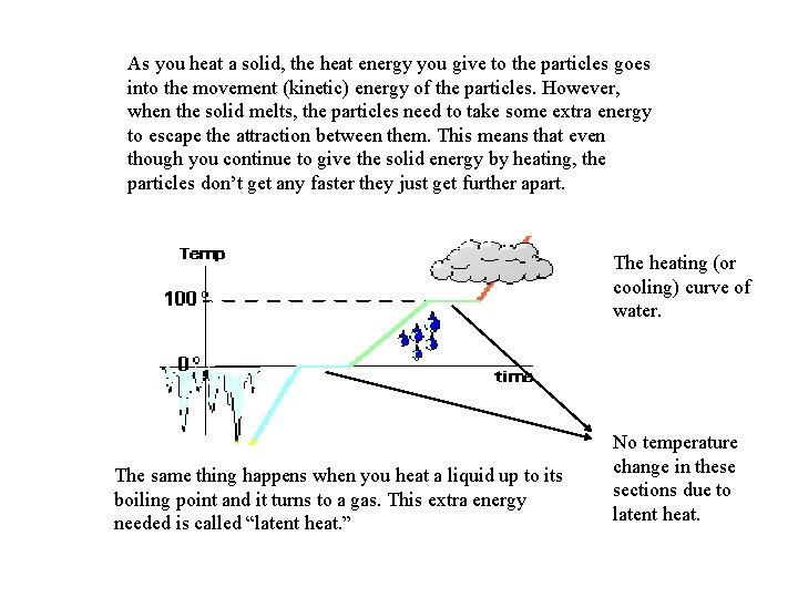 As you heat a solid, the heat energy you give to the particles goes